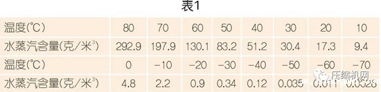 国内外压缩空气净化技术发展探讨