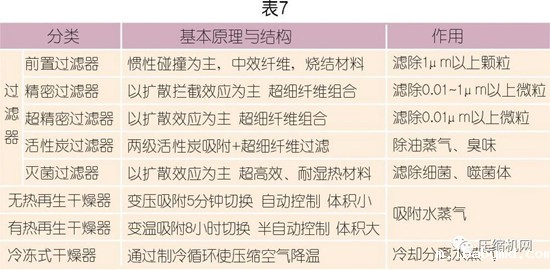 国内外压缩空气净化技术发展探讨