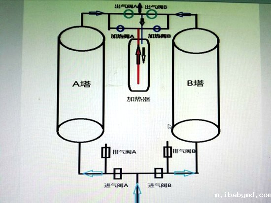 干燥机的工作原理