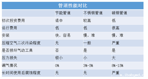 管道性能对比