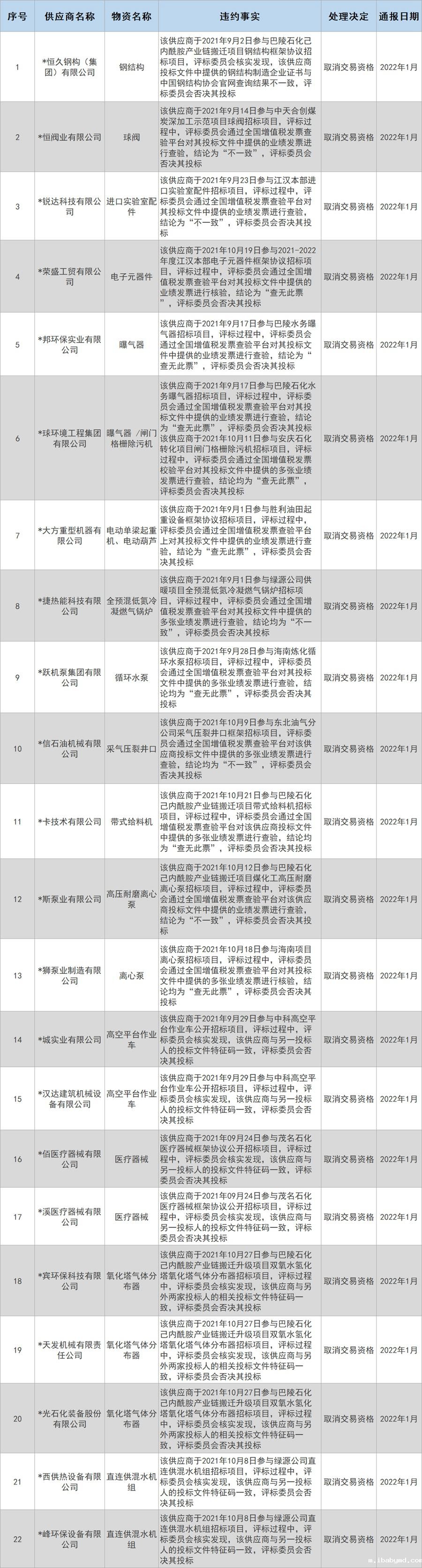 中石化拉黑名单