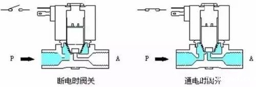 直动式电磁阀——直动式电磁阀原理